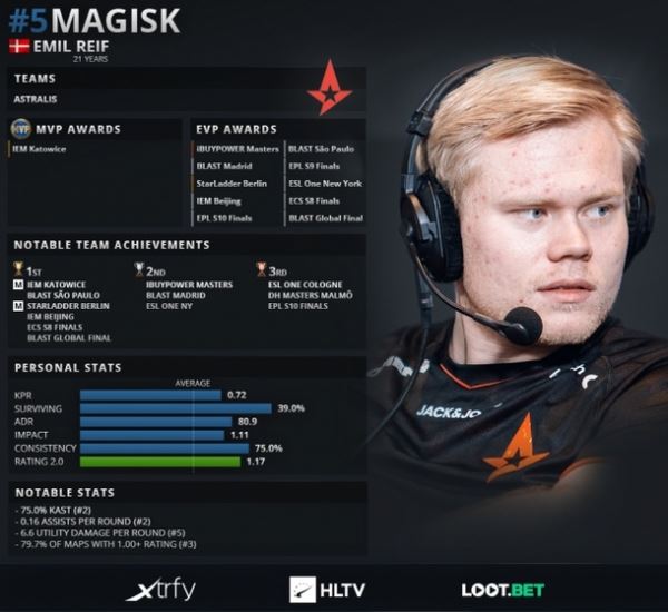 Magisk стал пятым в рейтинге лучших игроков 2019 года по версии HLTV